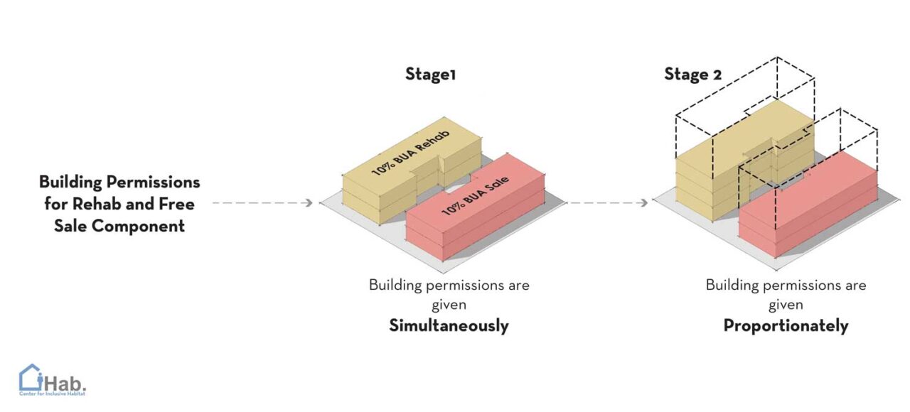 14-7-7-building-permission-for-slum-rehabilitation-project-cihab