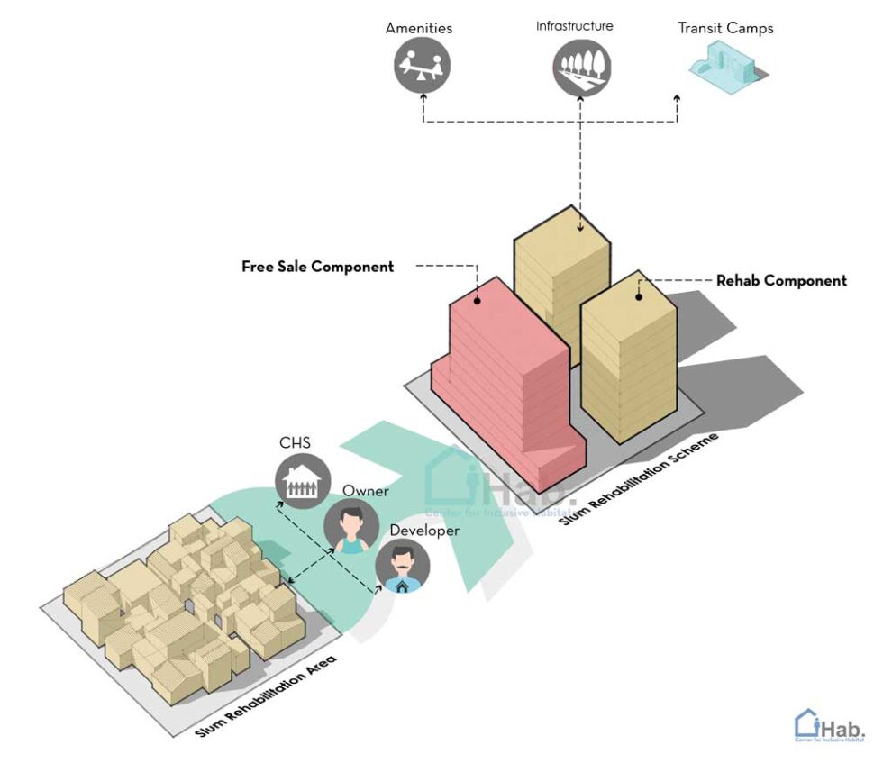 slum-rehabilitation-scheme-cihab